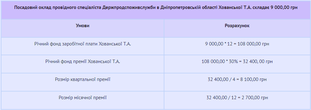 Премирование и депремирование работников